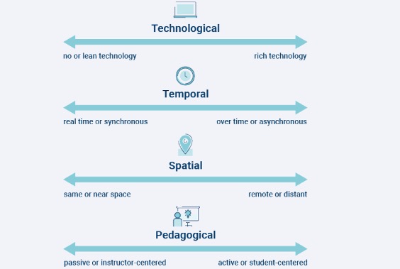 A model of blended learning showing four components depicted on a continuum, those of technological, temporal, spatial and pedagogical.