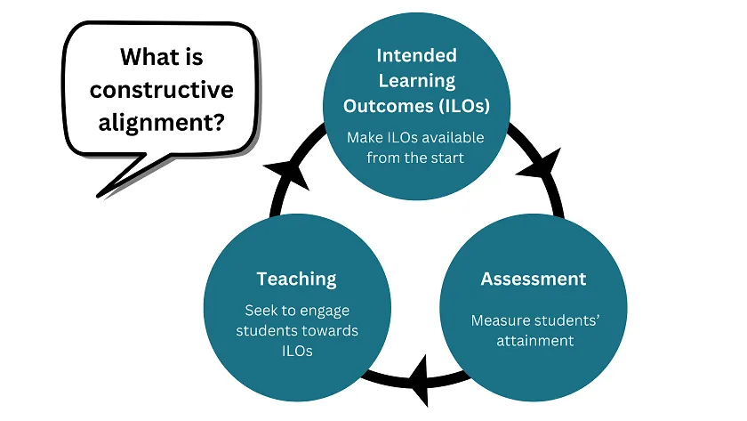 What is constructive alignment? Intended Learning OutcomesL make available from the start; Assessment: measure students' attainment; Teaching: seek to engage students towards the intended learning outcomes. 