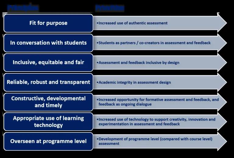 List of assessment and feedback principles and priorities
