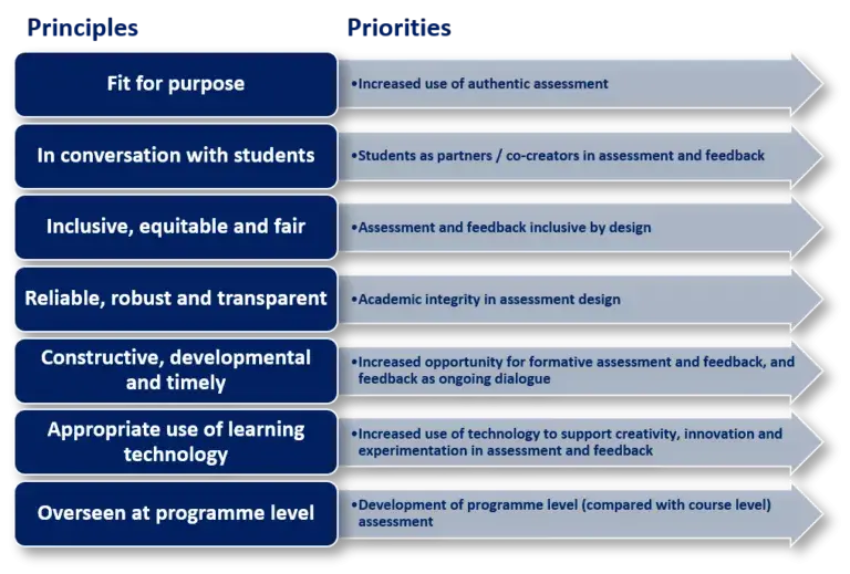 List of assessment and feedback principles and priorities