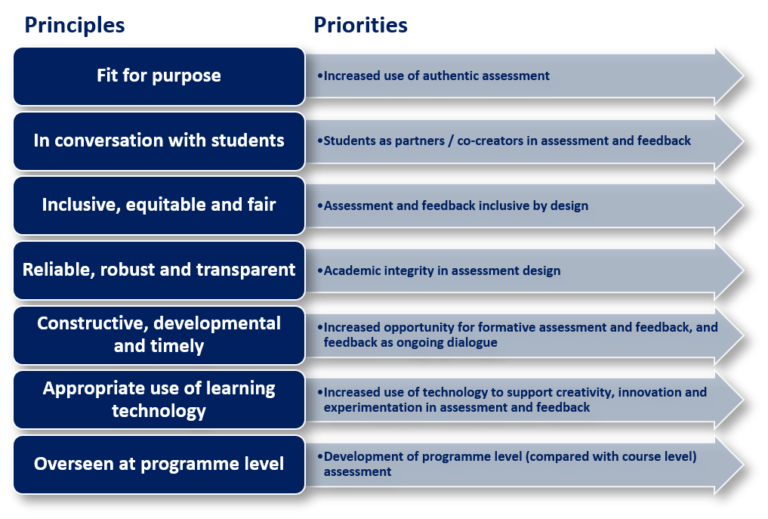 List of assessment and feedback principles and priorities
