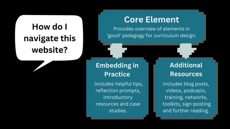 This site contains a core elements page about each topic for you to read, then further pages on embedding in practice and further resources.