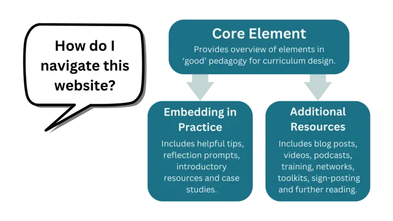This site contains a core elements page about each topic for you to read, then further pages on embedding in practice and further resources.