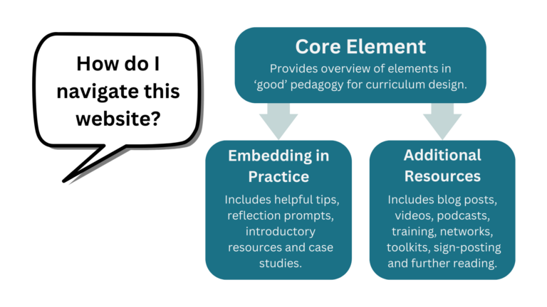 This site contains a core elements page about each topic for you to read, then further pages on embedding in practice and further resources.