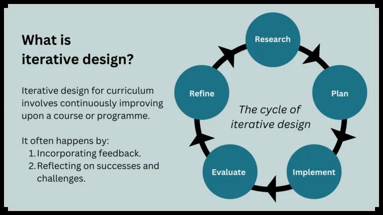 An explanation of iterative design, plus a visual diagram of an iterative design circle.