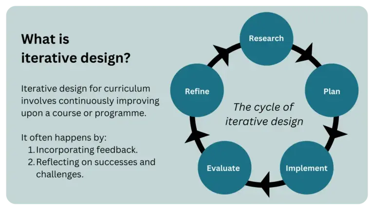An explanation of iterative design, plus a visual diagram of an iterative design circle.