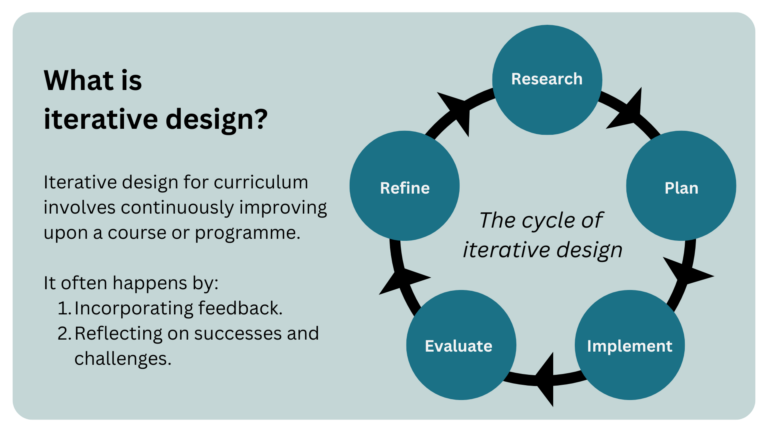 An explanation of iterative design, plus a visual diagram of an iterative design circle.