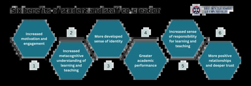 Six benefits of student and staff co-creation - listed below