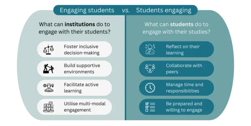 Aspects of engaging students versus students engaging
